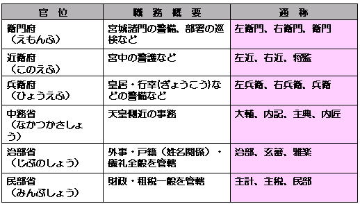 官位から名前に取り入れられた通称